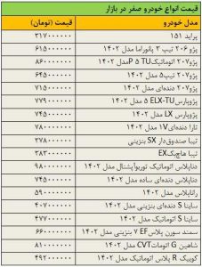 افزایش قیمت خودرو روی دور تند افتاد/ آخرین قیمت پراید، پژو، تیبا، دنا، رانا، ساینا و کوییک + جدول