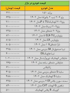 جهش سنگین قیمت ها در بازار خودرو/ آخرین قیمت پژو، تیبا، دنا، ساینا، سمند و کوییک + جدول