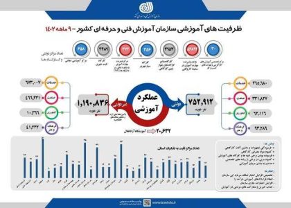 4.5 میلیون نفر ظرف دو سال دوره مهارتی دیدند