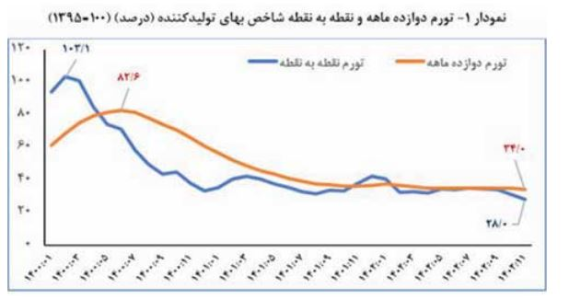 شاه کلید مهار تورم - نشر روز