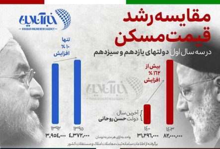 دولت رییسی رکورد افزایش قیمت مسکن در دولت احمدی نژاد را شکست/ از وعده ساخت چهار میلیون مسکن خبری نیست