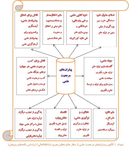 مرجعیت علمی در گفتمان تمدنی رهبر انقلاب