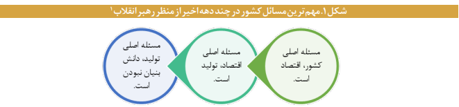 ضرورت حکمرانی مشارکتی در کسب وکار دانش بنیان