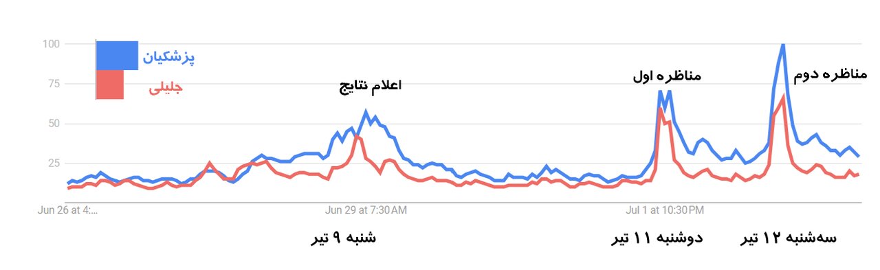 سبقت پزشکیان از جلیلی پس از پایان مناظره‌ها / آخرین نتایج نظرسنجی‌ها در فضای مجازی + نمودار