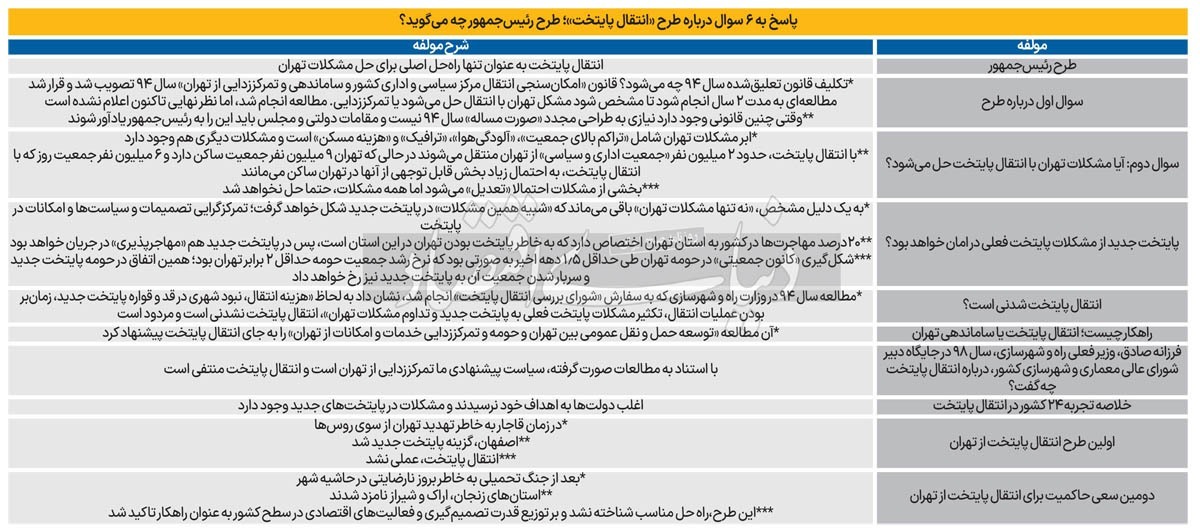 ۶ شرط «انتقال پایتخت»؛ تجزیه استان تهران منتفی شد؟