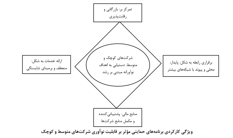 نقش سیاست‌های حمایتی دولت‌ها در افزایش ظرفیت جذب نوآوری