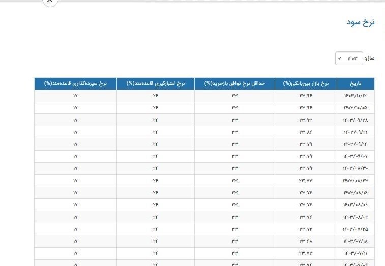 نرخ جدید سود بین‌بانکی اعلام شد/ جدول نرخ سود