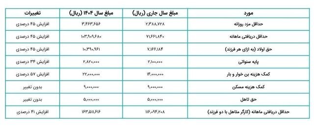 جزئیات افزایش ۴۵ درصدی دستمزد کارگران