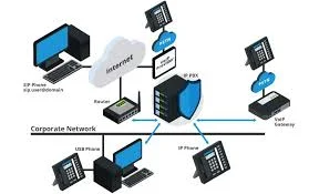 شرکت راه اندازی VoIP چگونه کار می کند؟