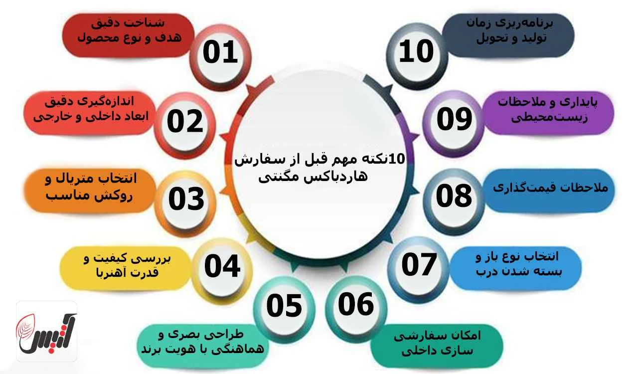 برندینگ | طراحی ۱۰ نکته مهم قبل از سفارش هاردباکس مگنتی برای محصولات شما