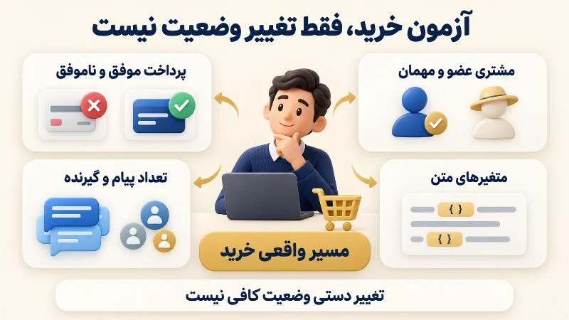 آزمون پیامک سفارش برای عضو و مهمان، پرداخت موفق و ناموفق، متن و تعداد پیام ها